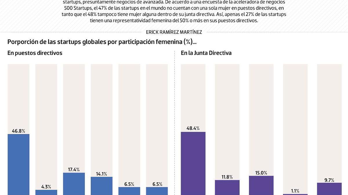 #Data | Faltan mujeres en puestos directivos de startups