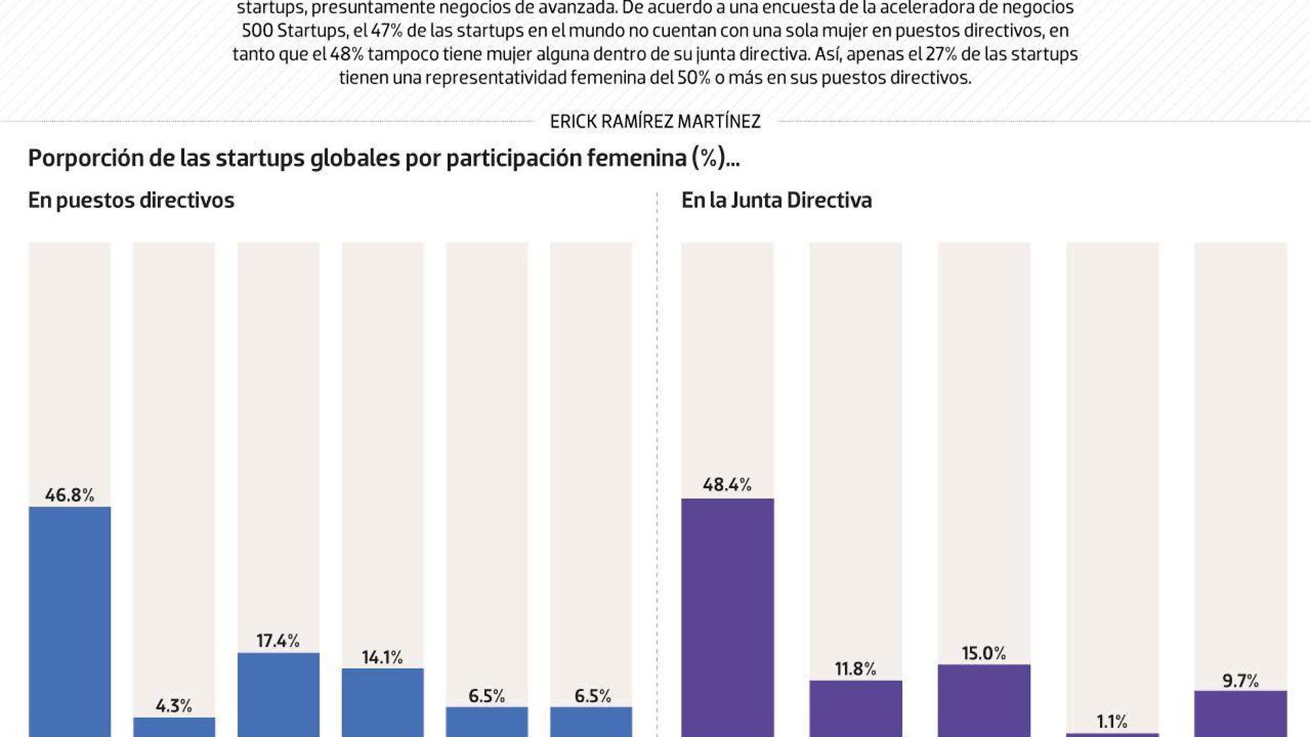 #Data | Faltan mujeres en puestos directivos de startups