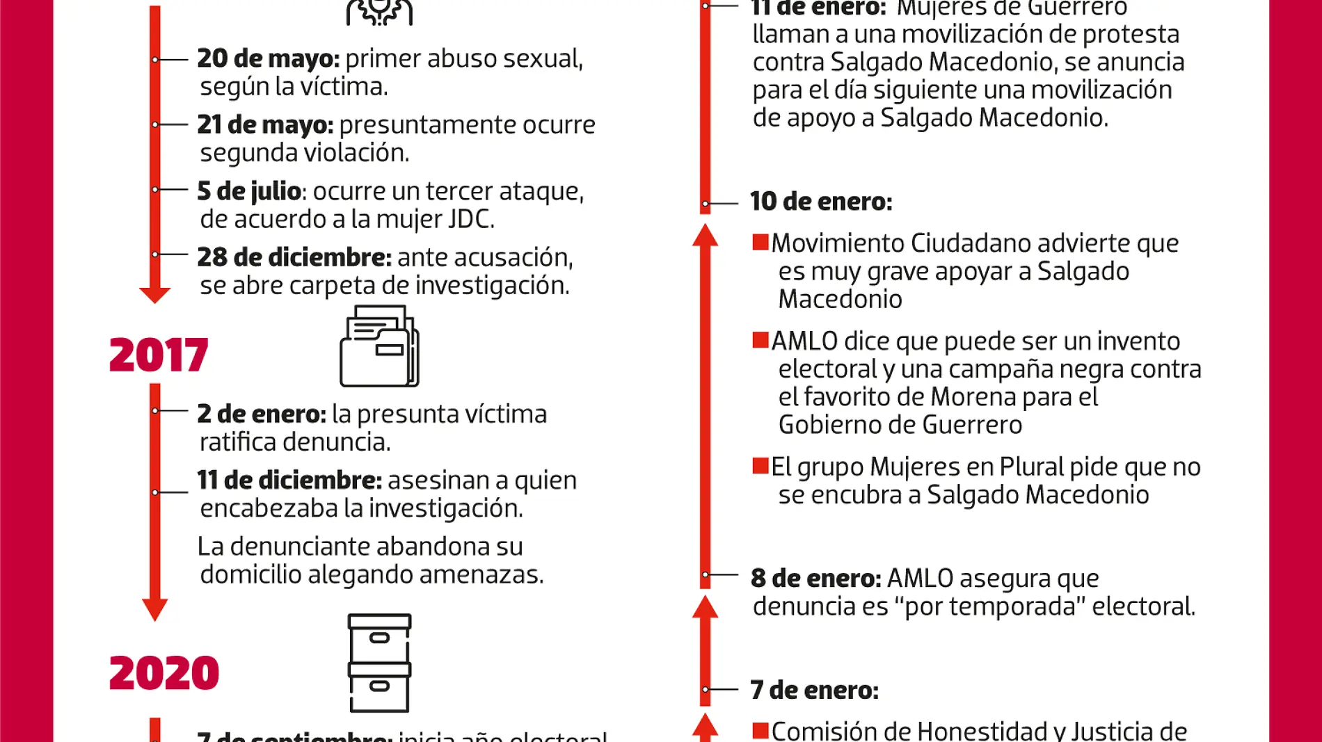 Línea-Tiempo-Investigación-Violación-Salgado-Macedonio-NACIONAL-WEB