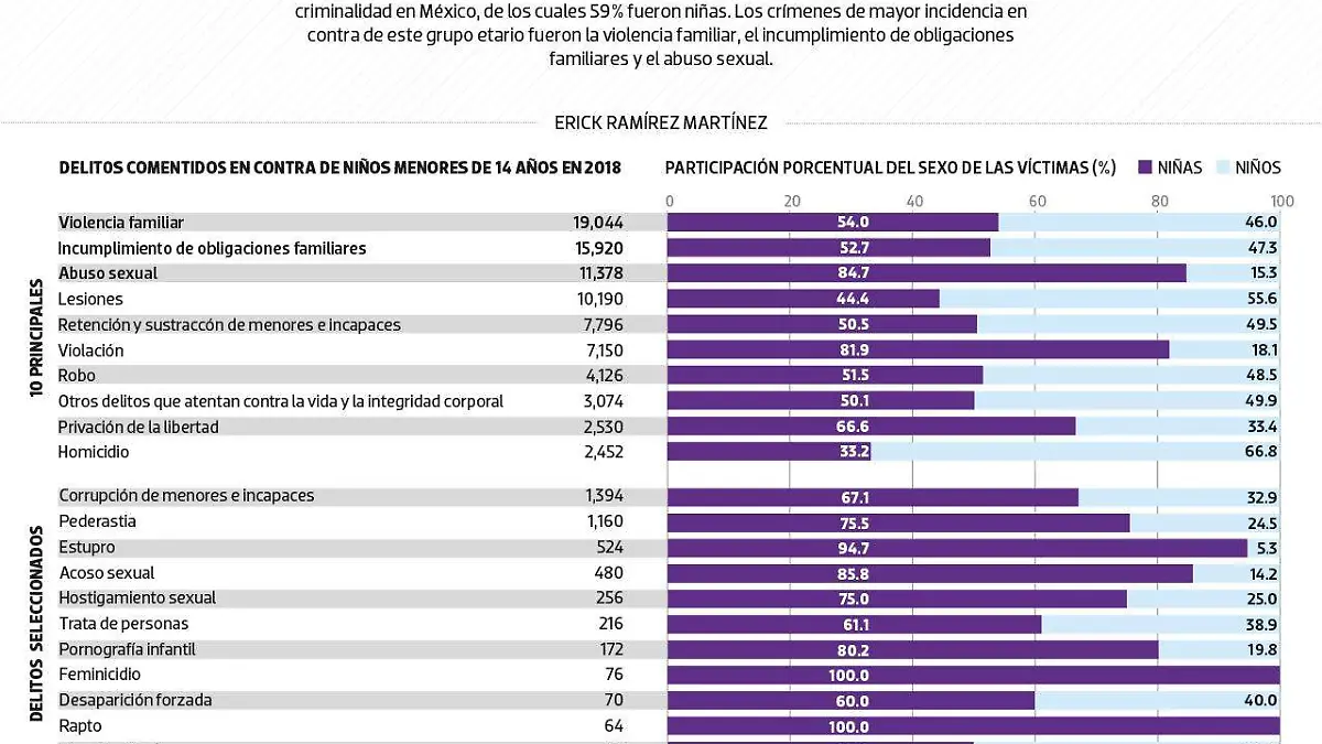 #Data | La niñez, víctima de la criminalidad en México
