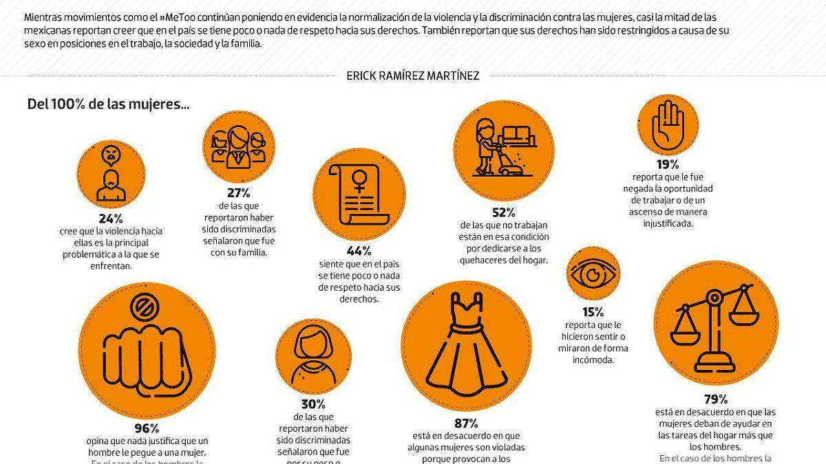 #Data | Así se siente la discriminación machista en México