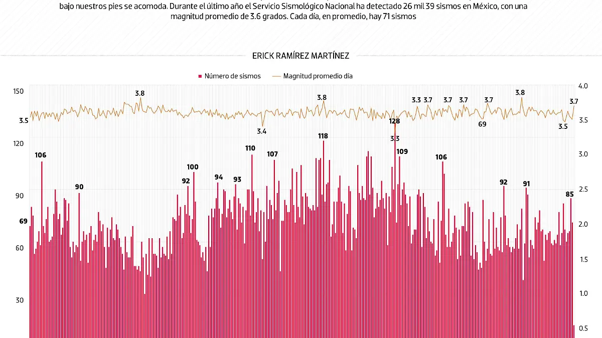 #Data | Los sismos no descansan
