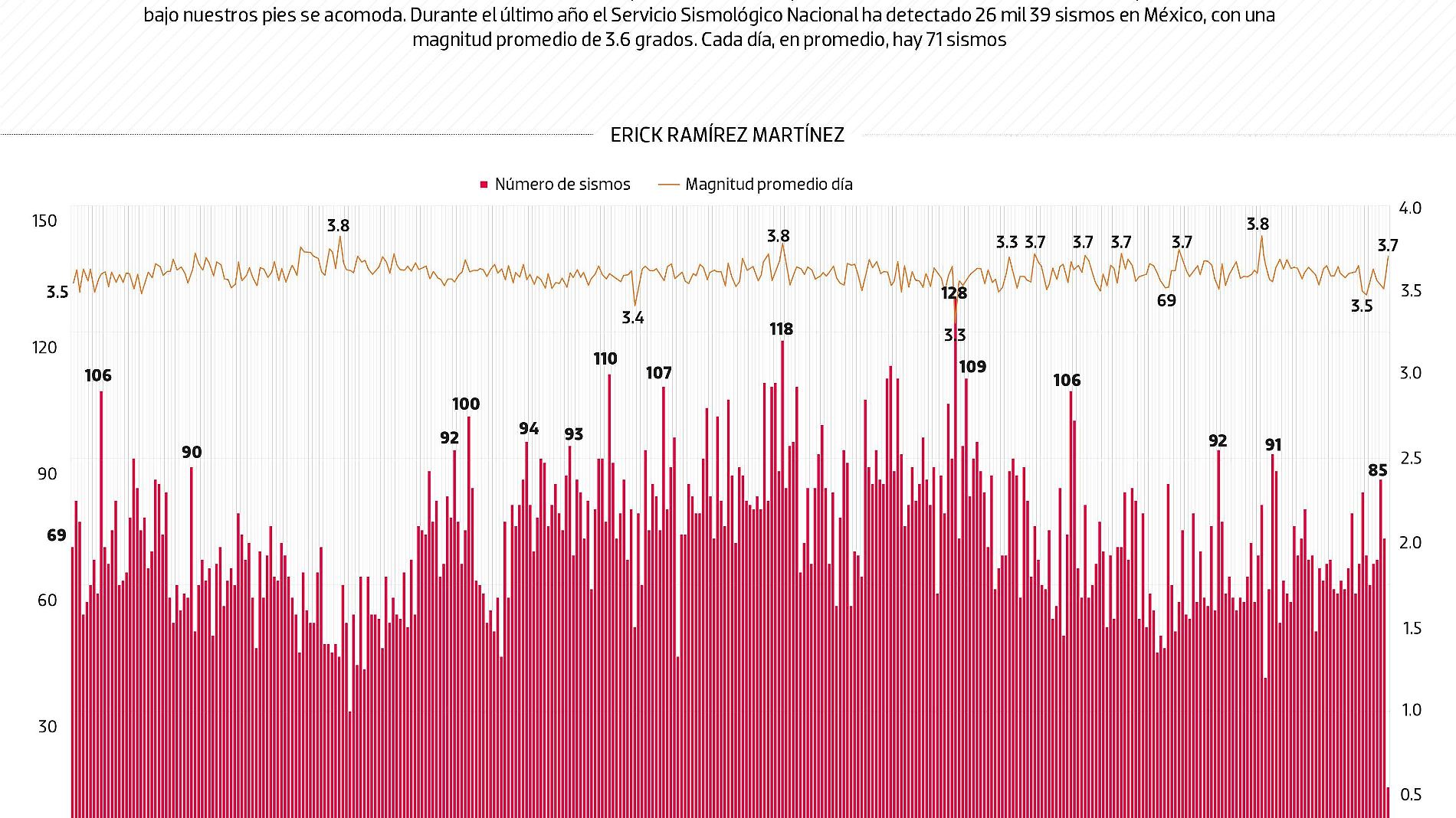 #Data | Los sismos no descansan