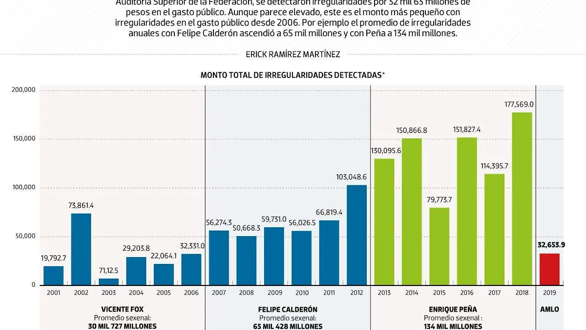 #Data | La 4T, con las menores irregularidades desde 2006- ASF