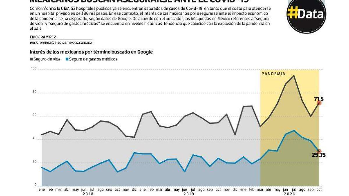 #Data | Mexicanos buscan asegurarse ante el Covid-19