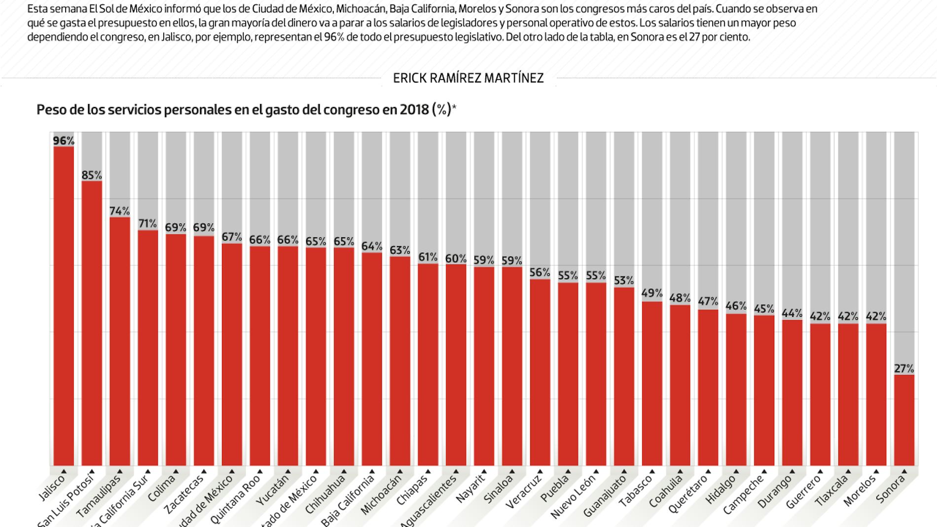 #Data | Salarios se comen el presupuesto de los congresos