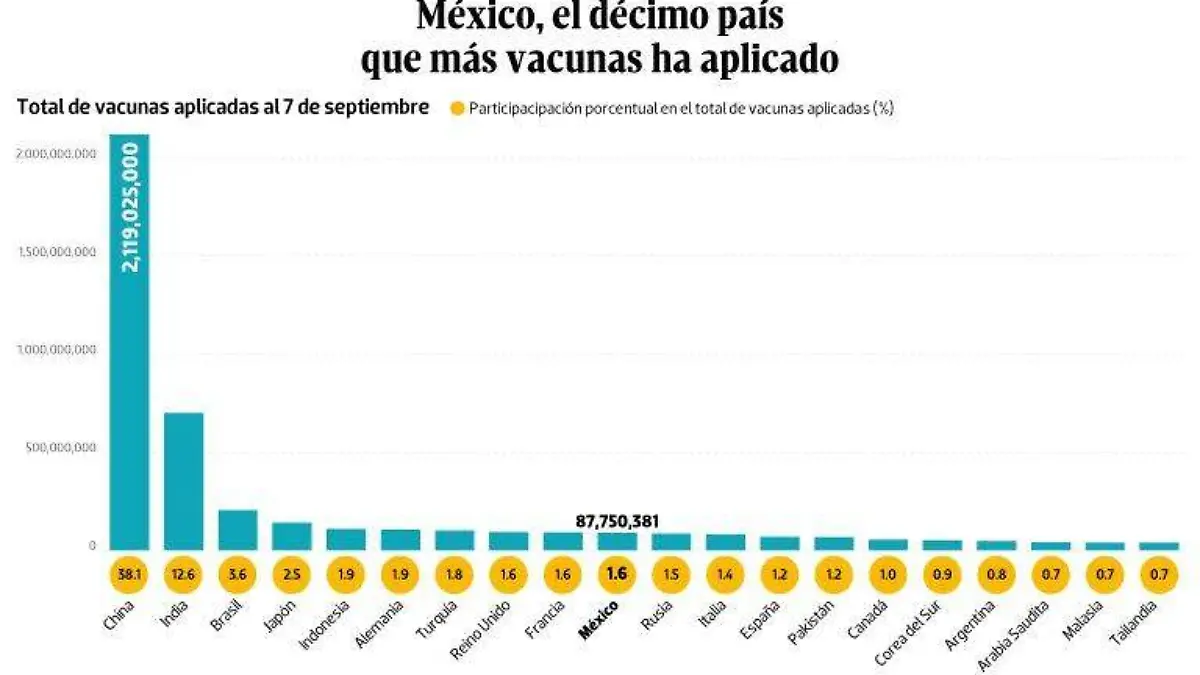 Bajo observación  México, el décimo país que más vacunas ha aplicado