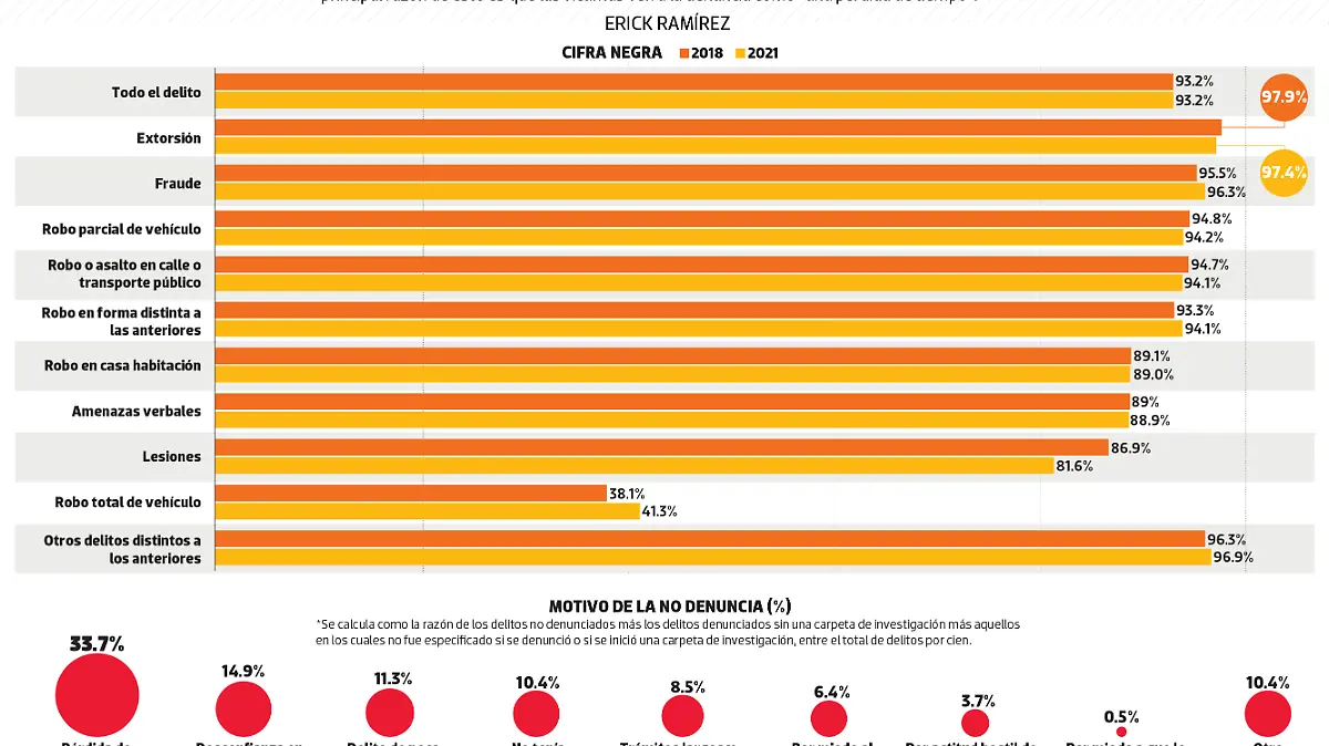 #Data | Sigue sindenunciarse el delito
