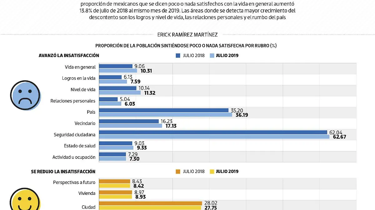 #Data | Mexicanos, más insatisfechos con la vida