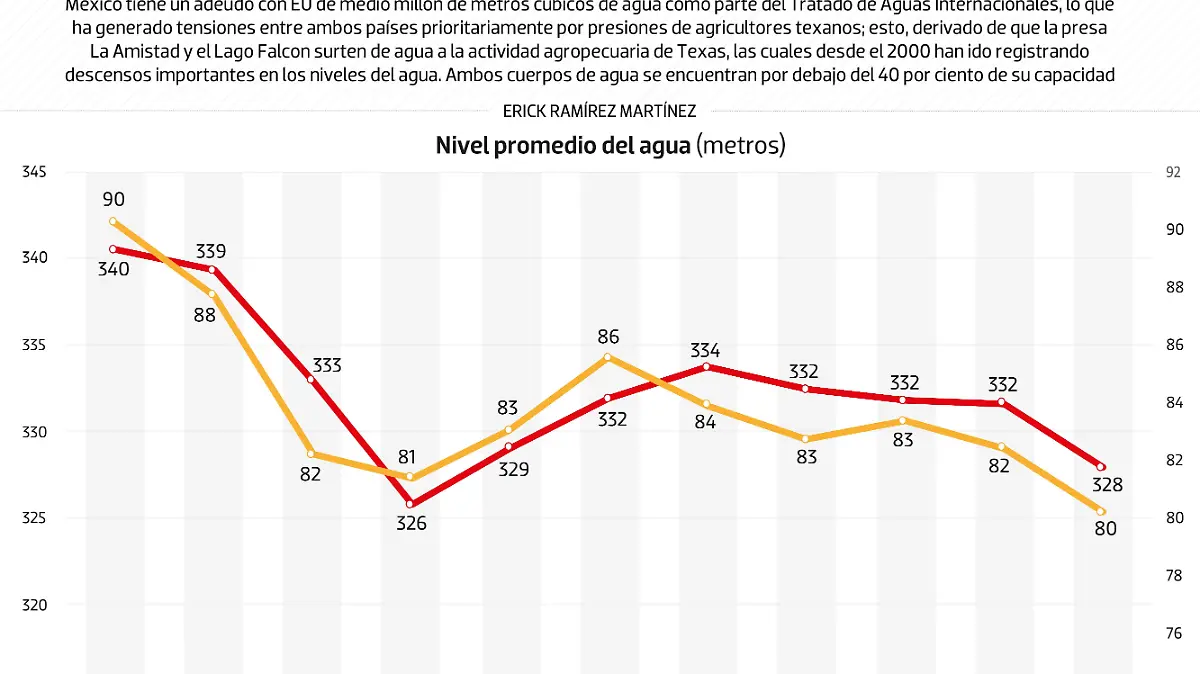 #Data | La razón del conflicto del agua entre México y EU