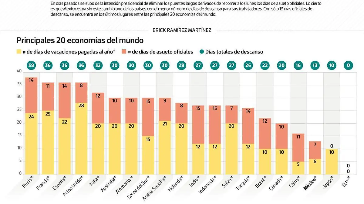 #Data | México necesita los días de asueto