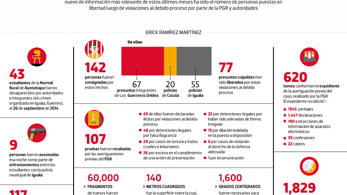 #Data | Los datos de Ayotzinapa