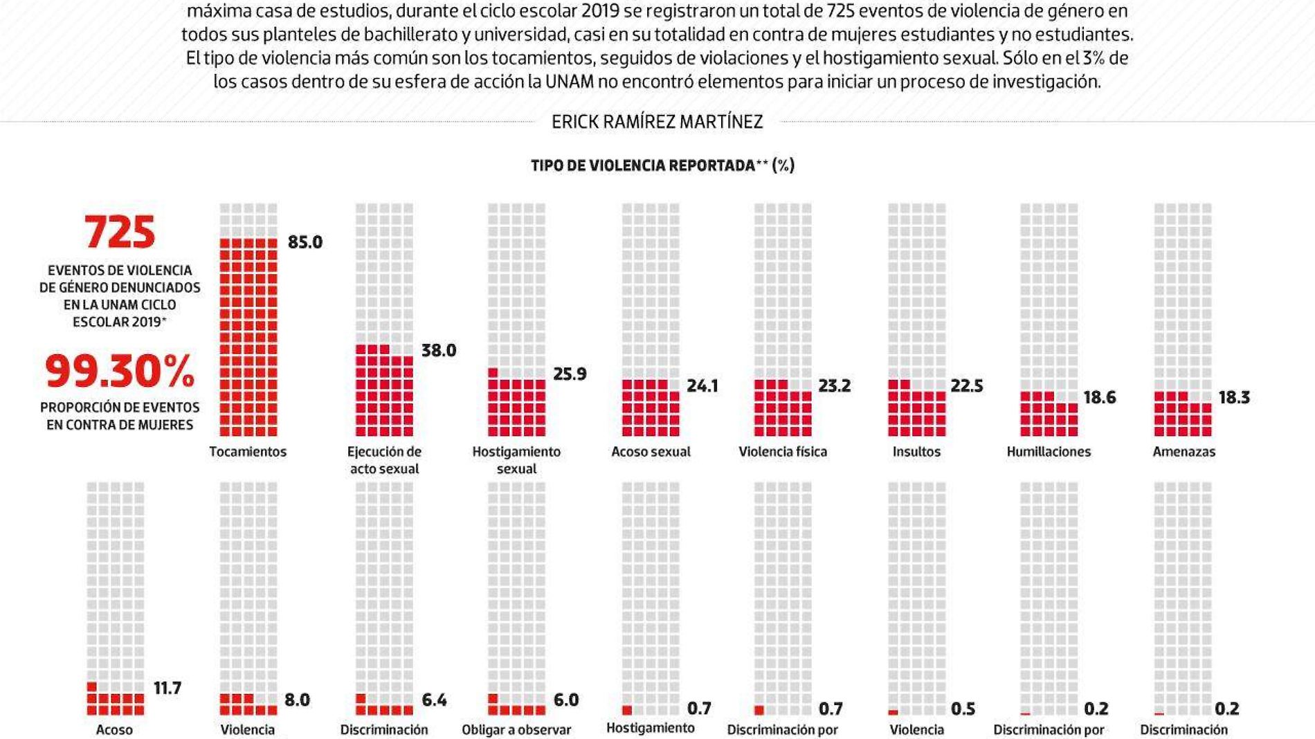 #Data | ¿Cómo es la violencia de género en la UNAM?