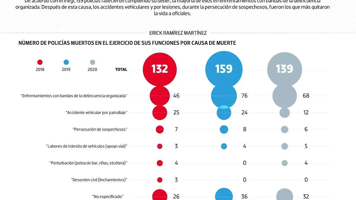 #Data | En 2019 cayeron 139 policías cumpliendo su deber