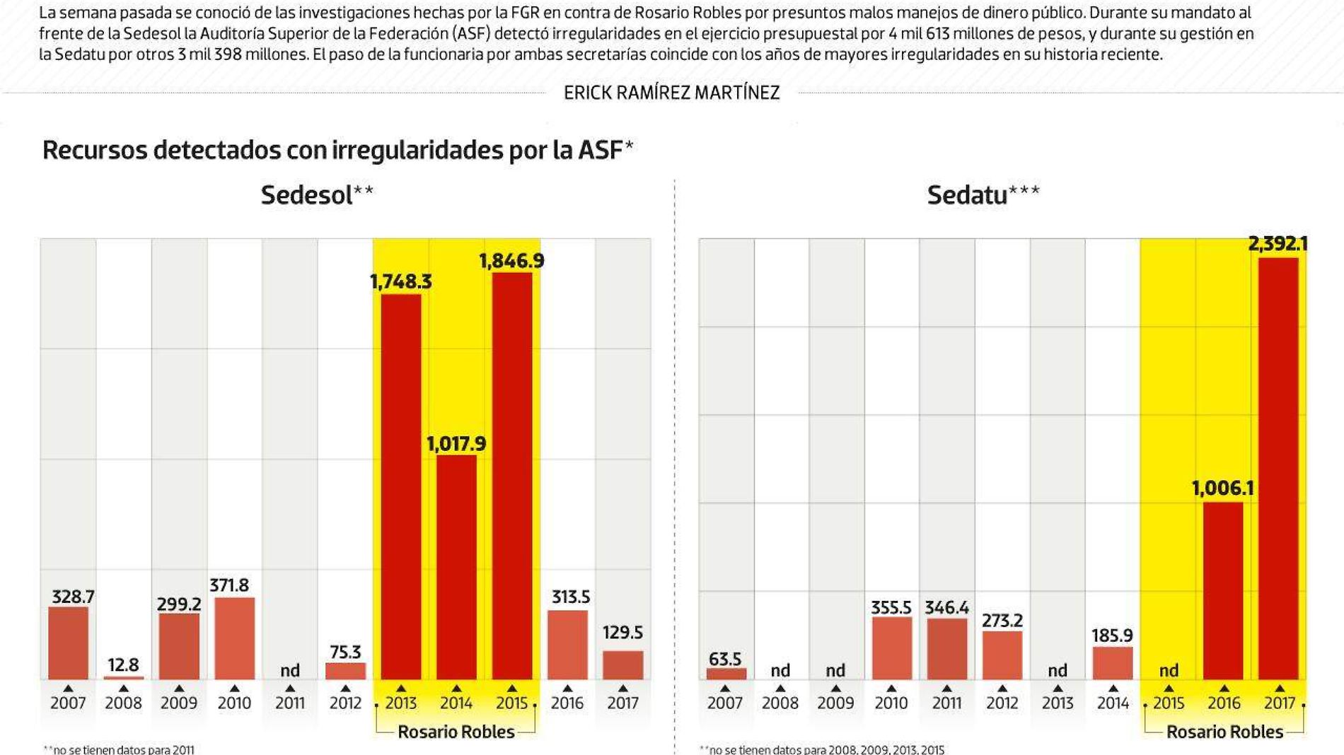 #Data | Las deudas de Rosario Robles