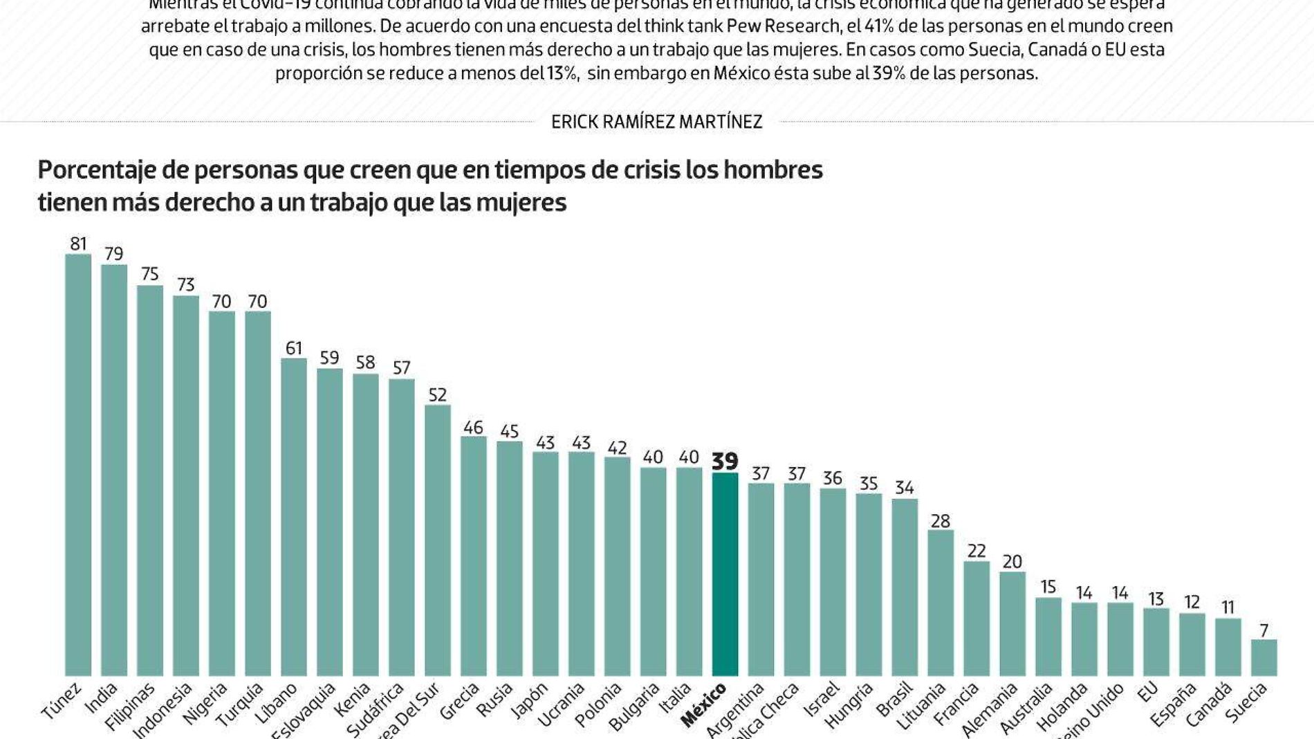 #Data | La crisis profundiza la brecha entre sexos