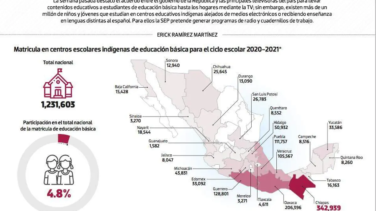 #Data | El mayor reto del programa "Aprende en casa"