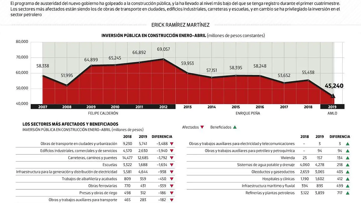 #Data | Construcción pública se hunde eon la 4T