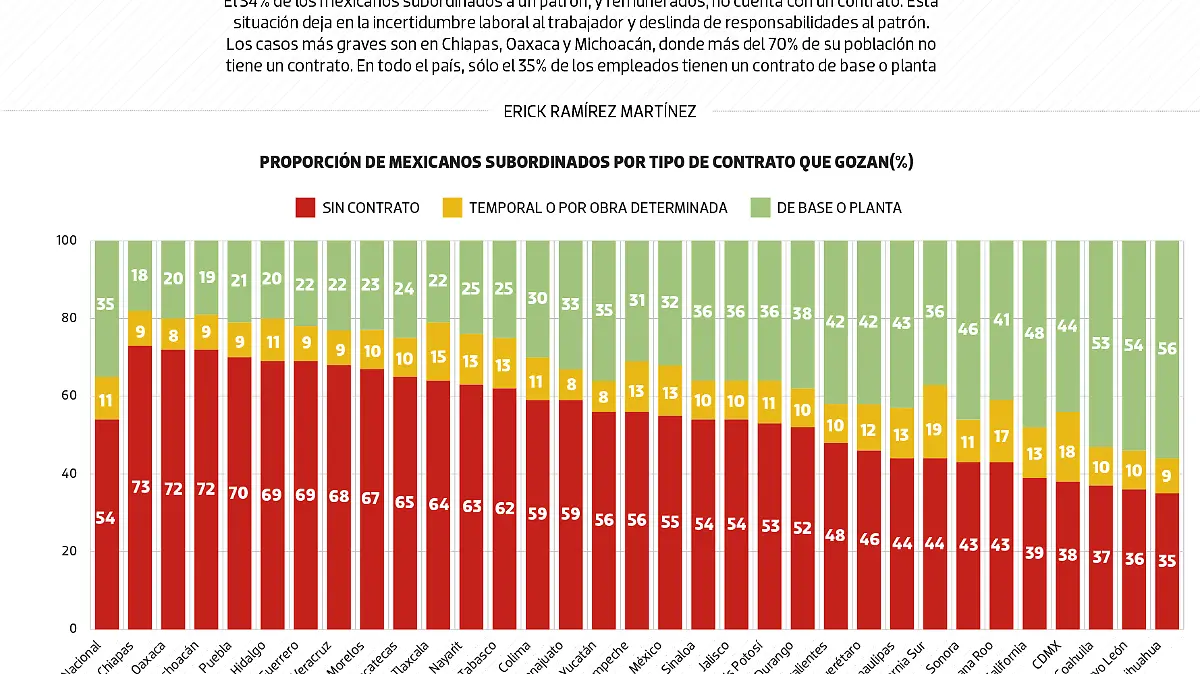 #Data | Patrones mexicanos se desentienden de sus empleados