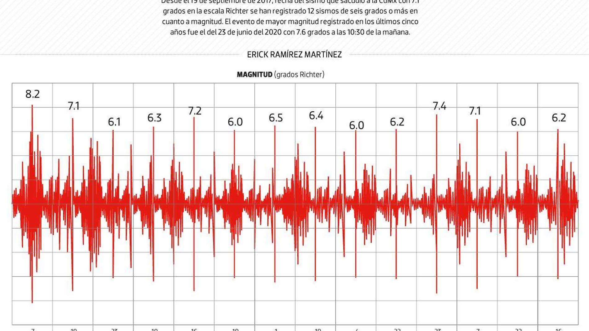 #Data | Desde el 19-s ha temblado 12 veces