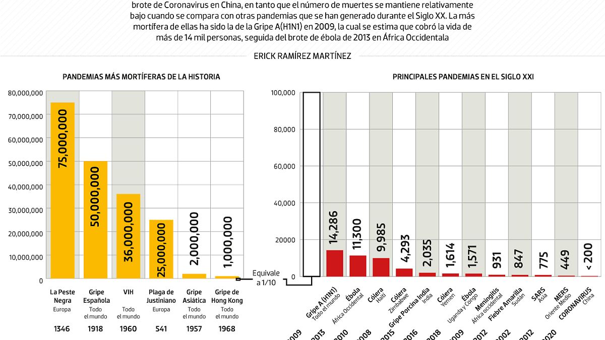 #Data | El Coronavirus en contexto