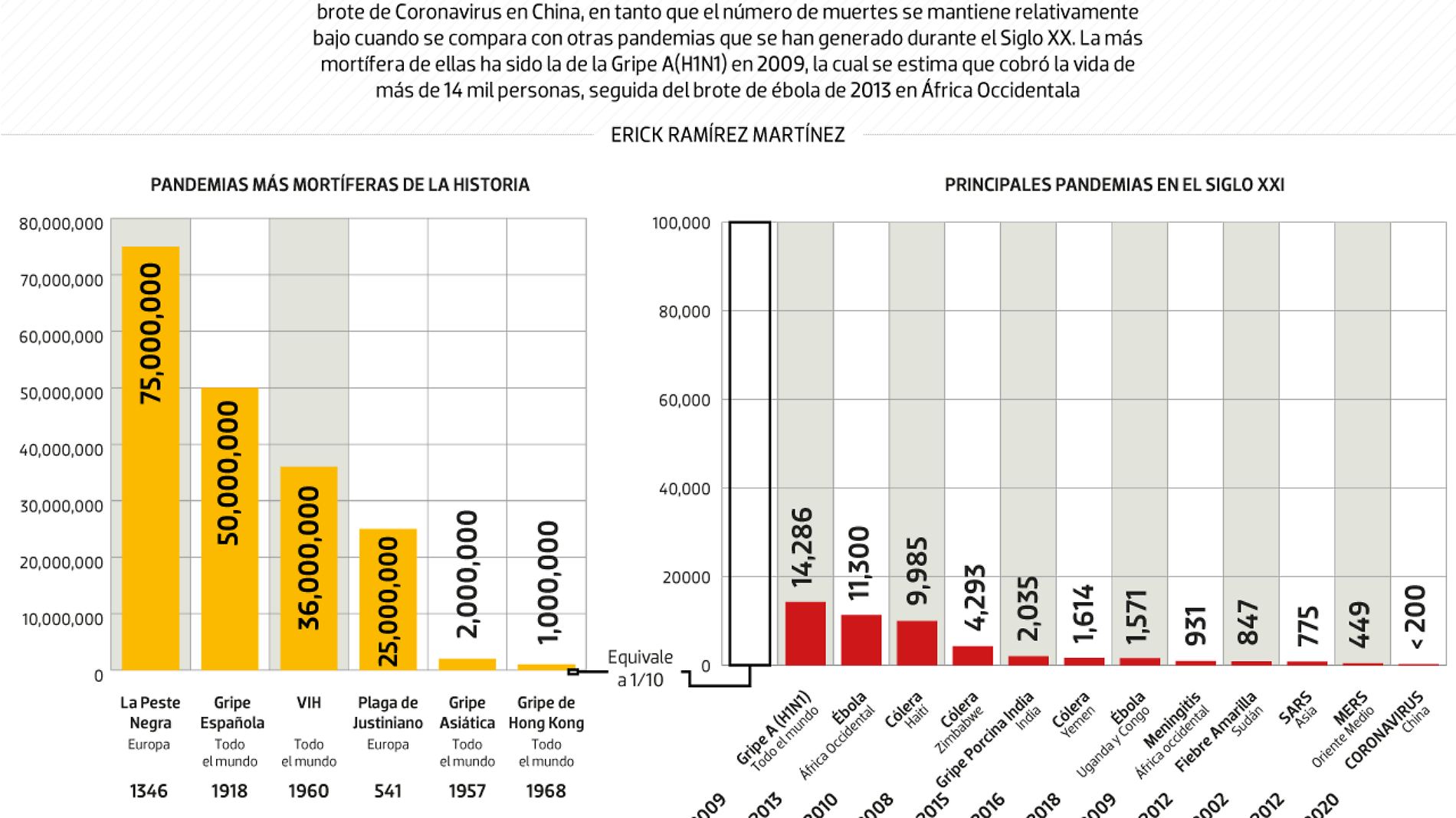 #Data | El Coronavirus en contexto