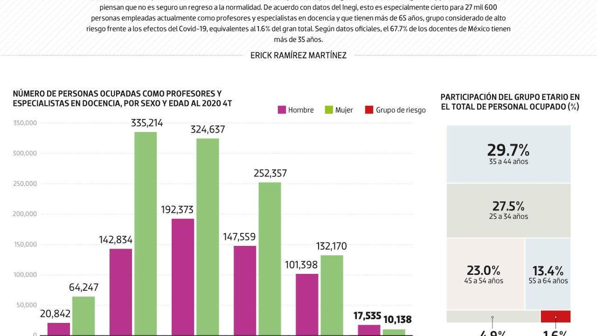 #Data | Más de 27 mil maestros son "Grupo de riesgo"