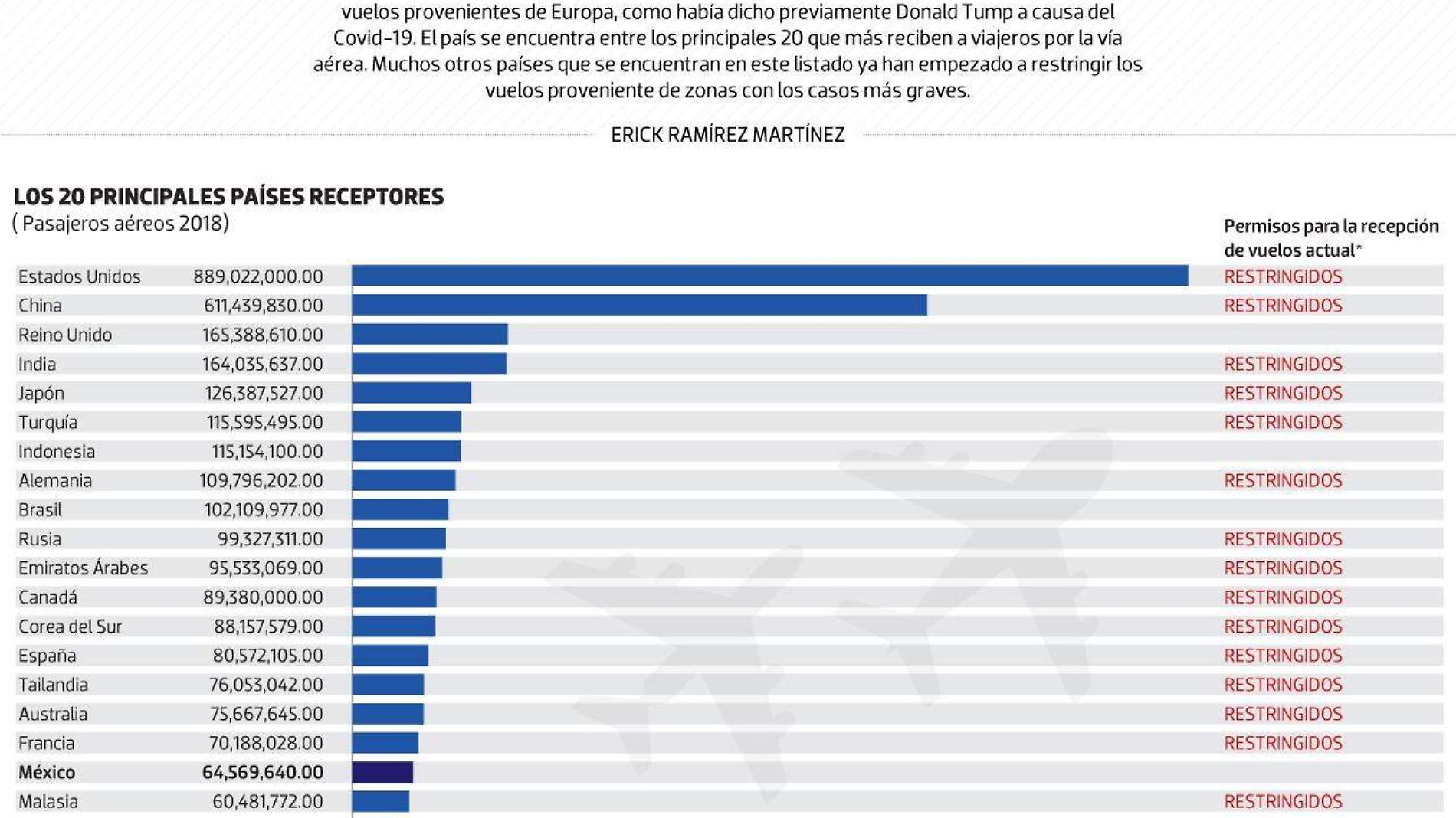 #Data | México, entre los que más reciben a pasajeros aéreos