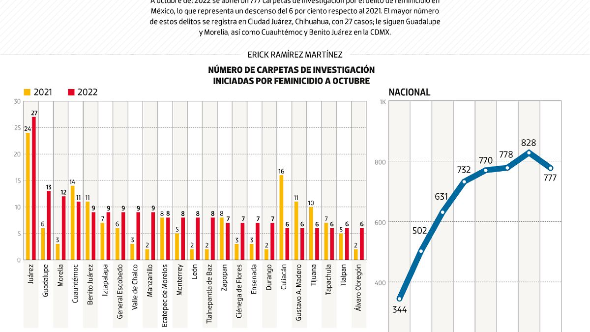 #Data | Juárez, capital nacional del feminicidio