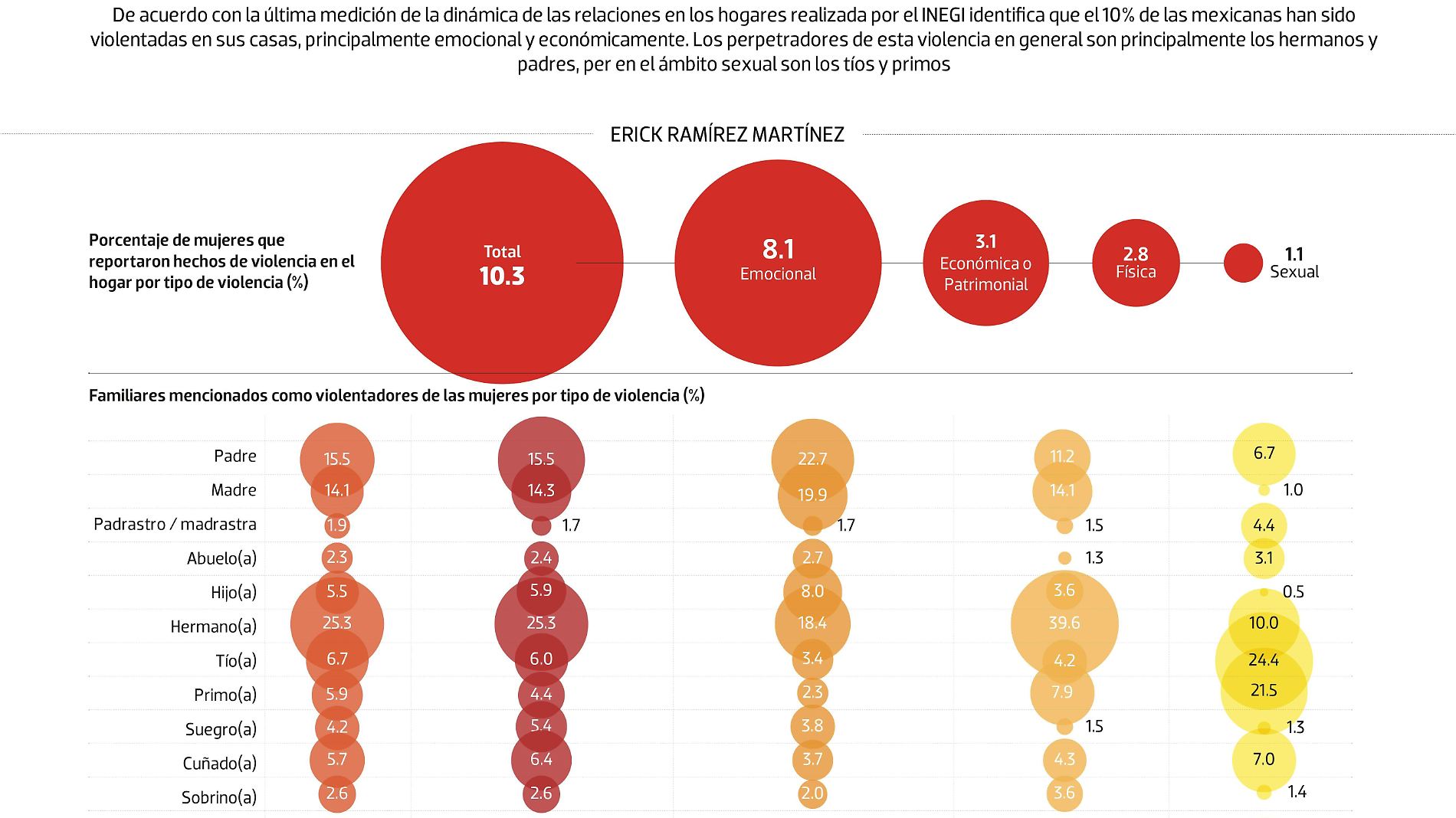 #Data | La violencia contra las mujeres se incuba en casa