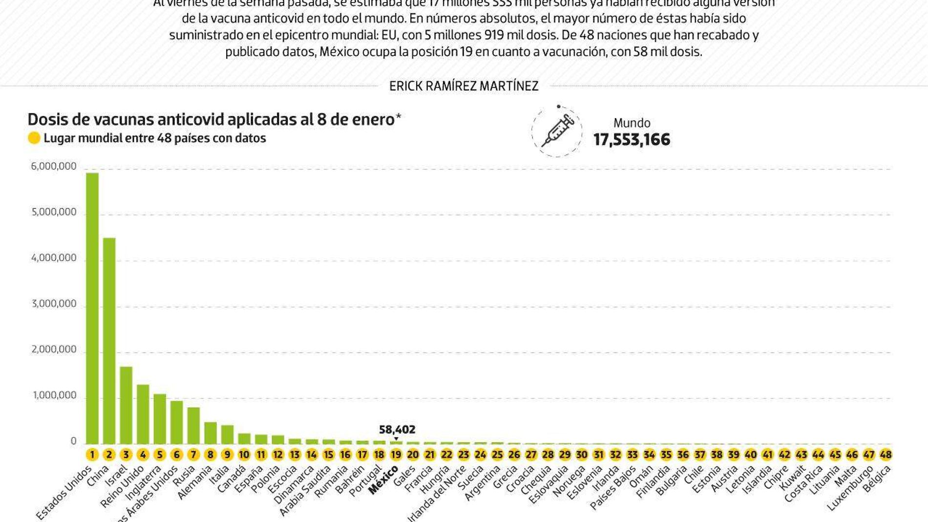 #Data | Empieza la carrera para la vacunación anticovid