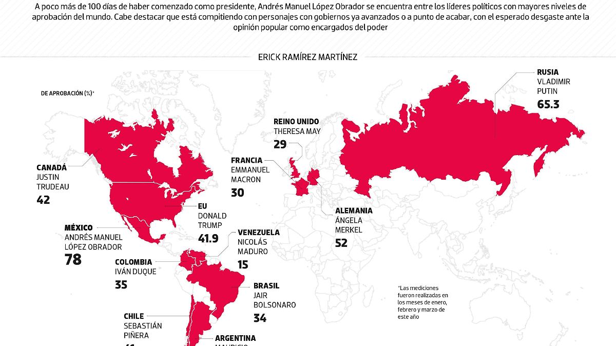 #Data | AMLO entre los líderes con mayor aprobación