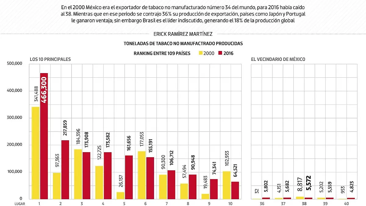 #Data | México deja ir a la industria del tabaco