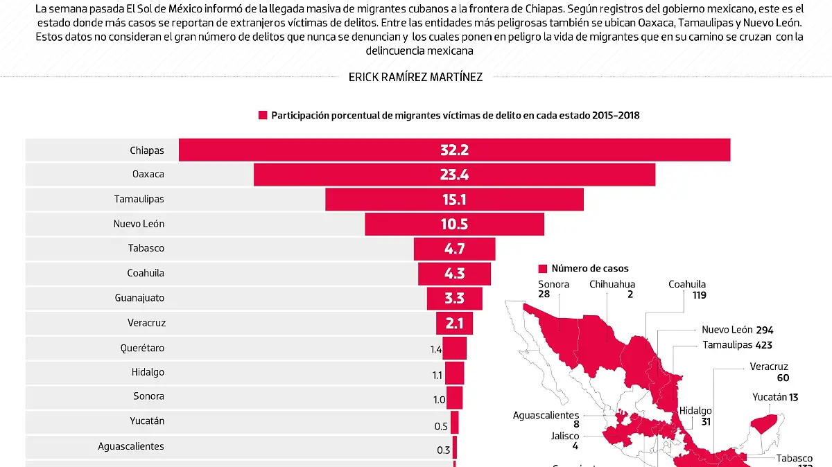 #Data | Los estados más peligrosos para los migrantes