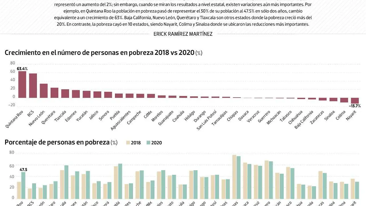 #Data | Quintana Roo, donde más avanzó la pobreza