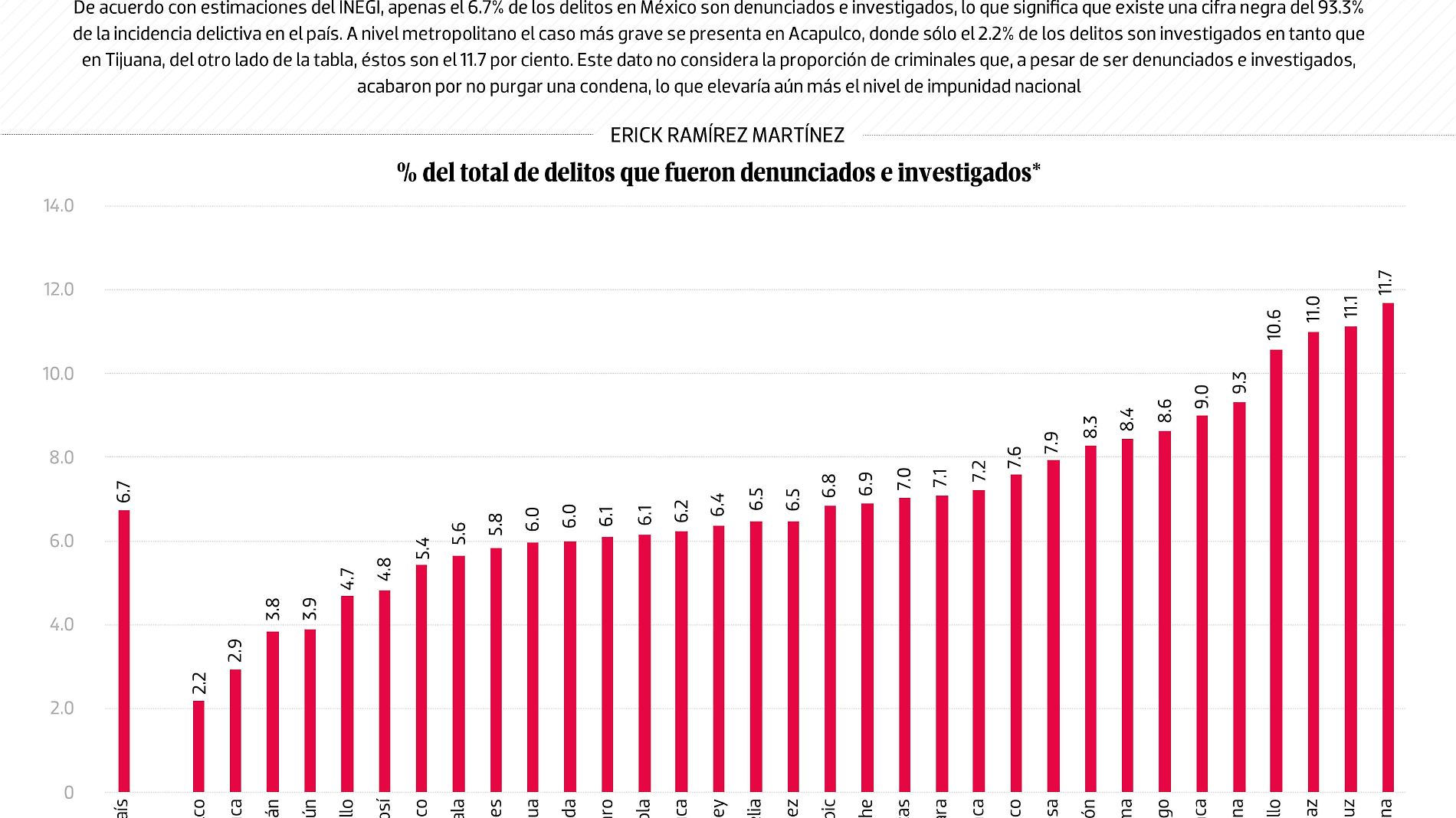 #Data | Acapulco, donde el delito permanece impune