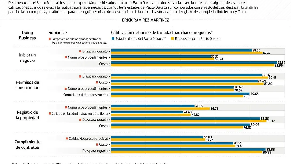 #Data | Los retos burocráticos del Pacto Oaxaca