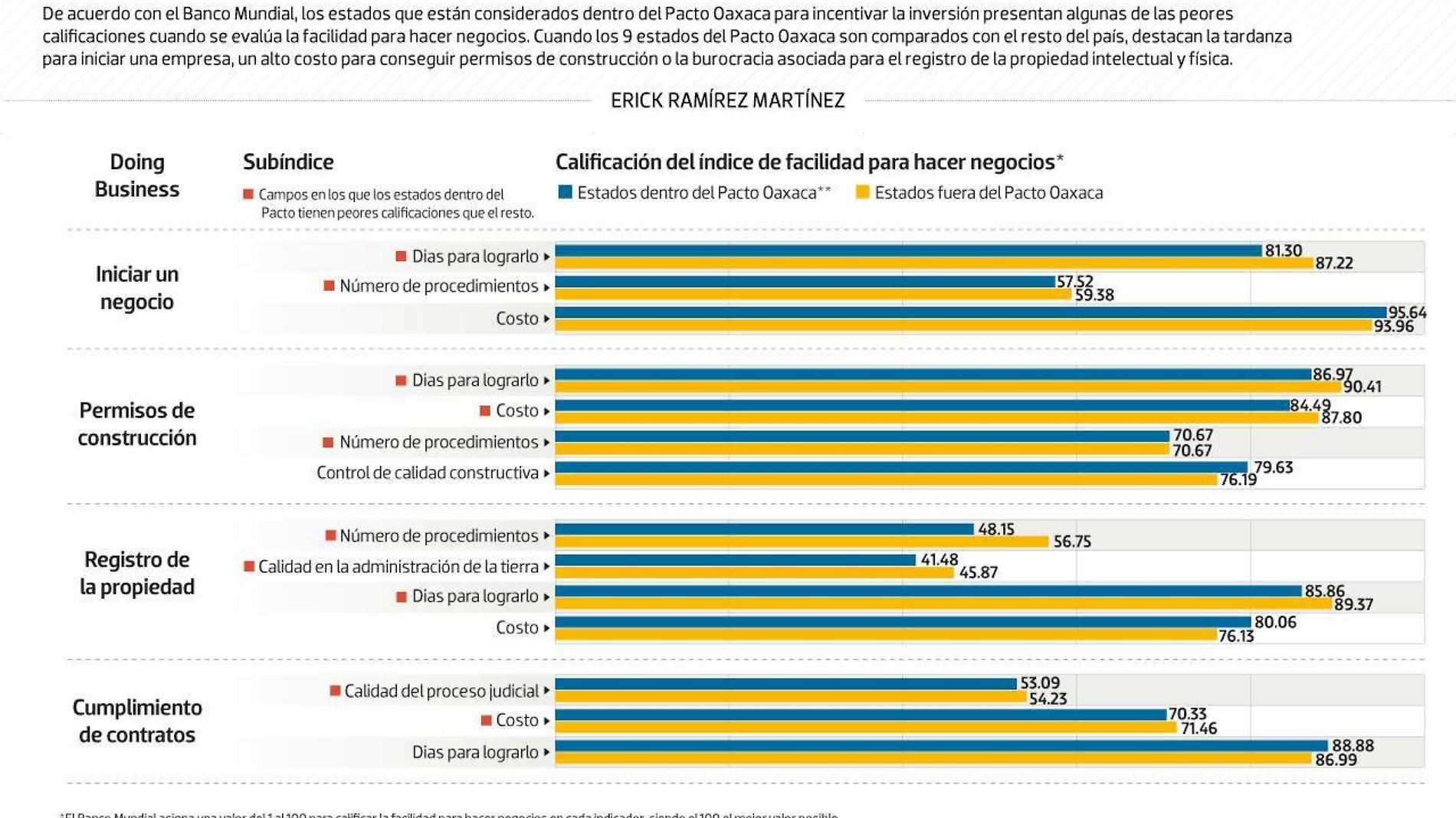 #Data | Los retos burocráticos del Pacto Oaxaca