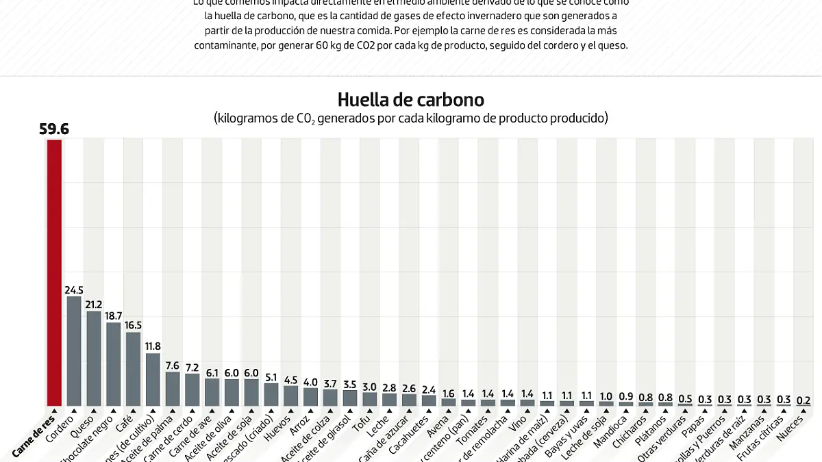 Huella-Co2-Alimentos