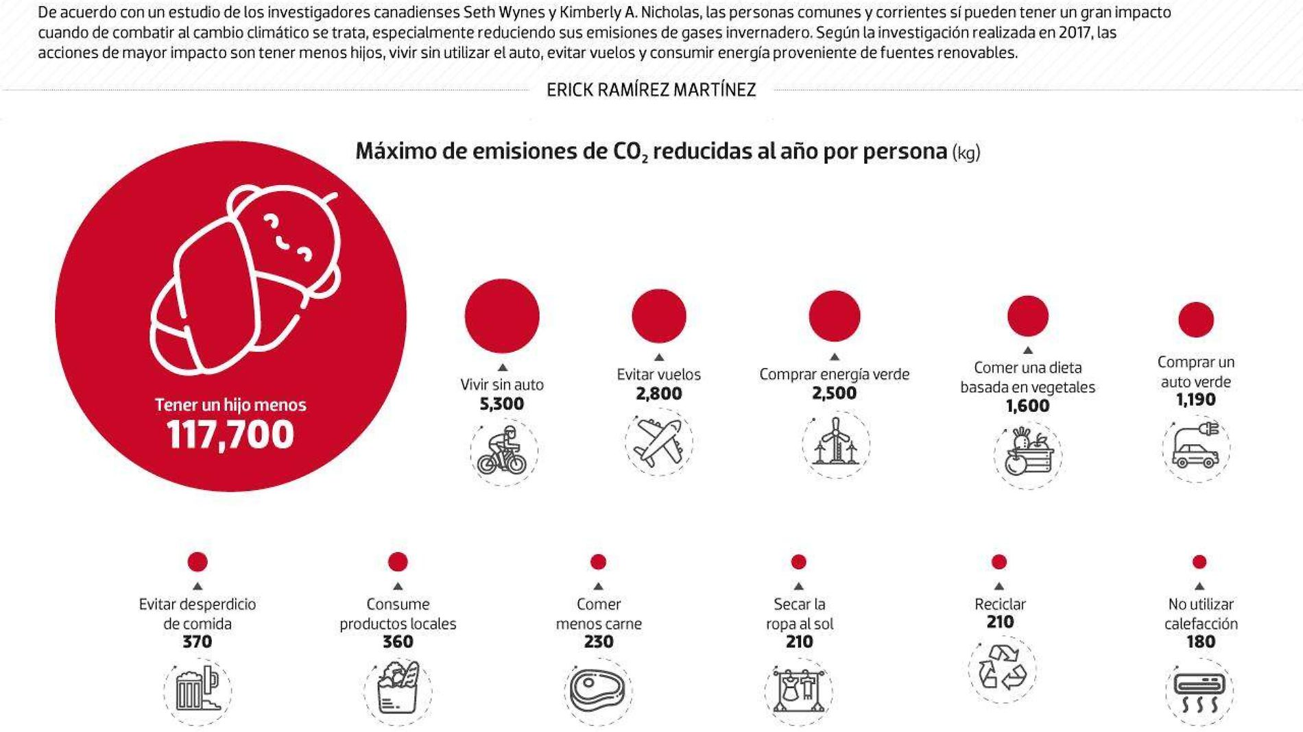 #Data | Haz estas cosas para combatir al cambio climático