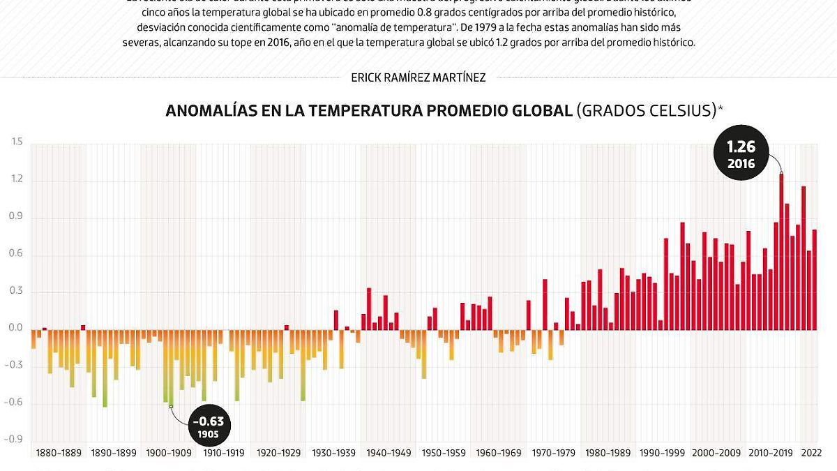 #Data | El planta se calienta