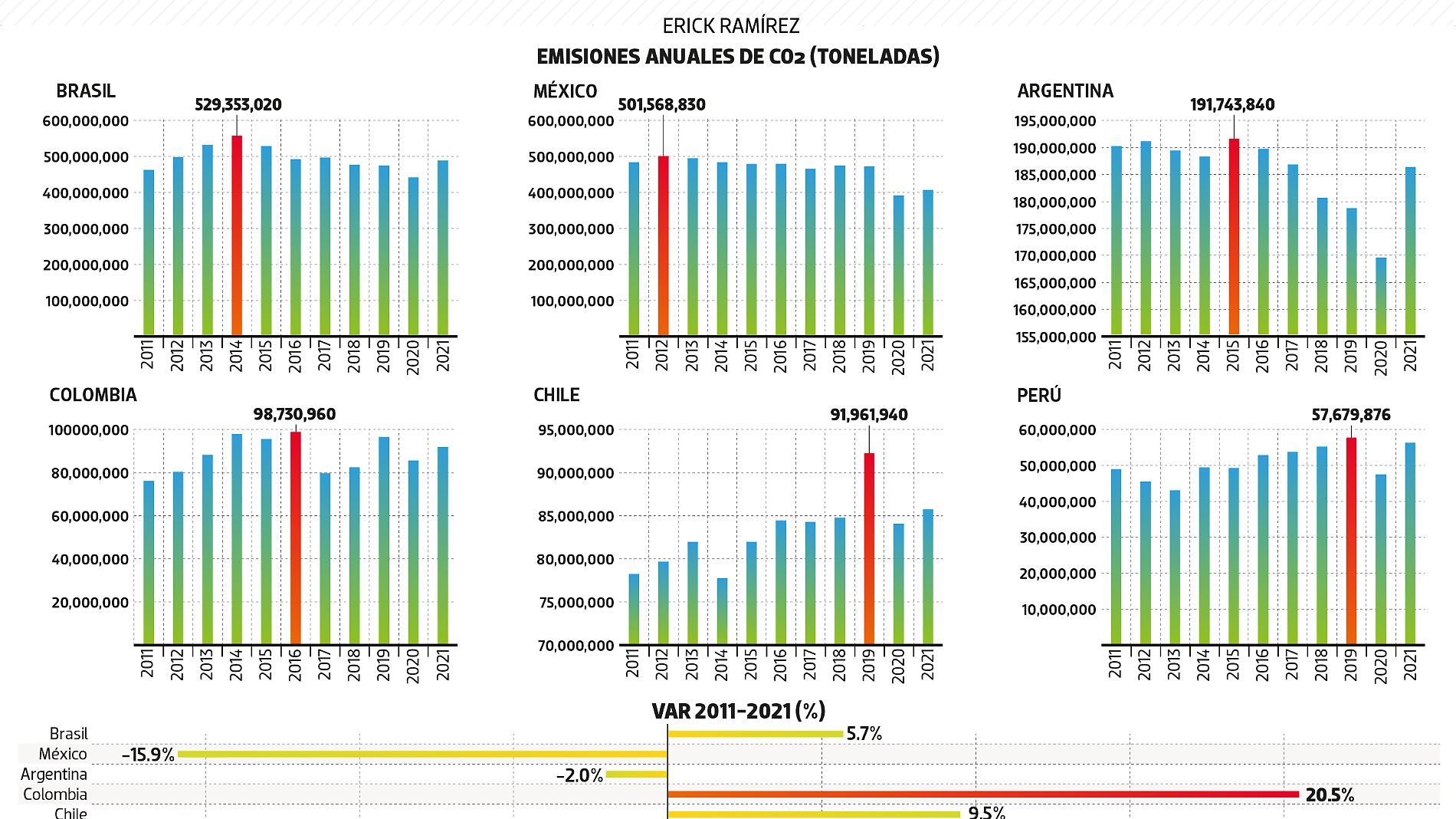 #Data | Emisiones de Co2 han caído 16 en México