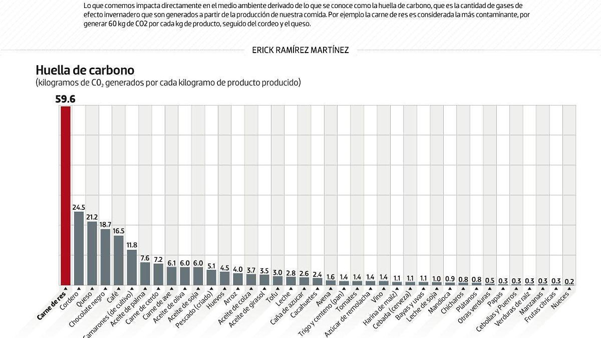 #Data | ¿Qué tanto contamina lo que comes?