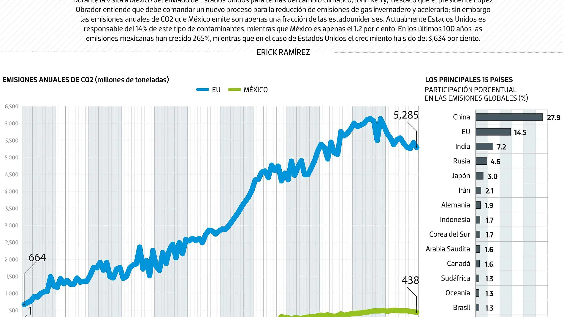 #Data | México aporta el 1