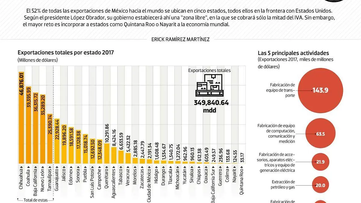 #Data | México hacia el exterior