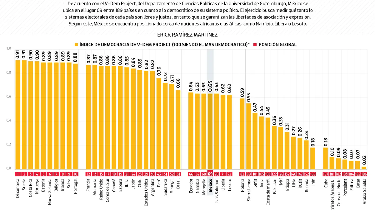 #Data | Qué tan democrático es México