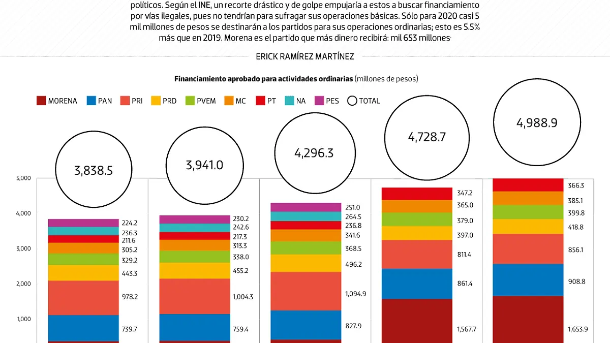 #Data | ¿Cuánto dinero le damos a los partidos?