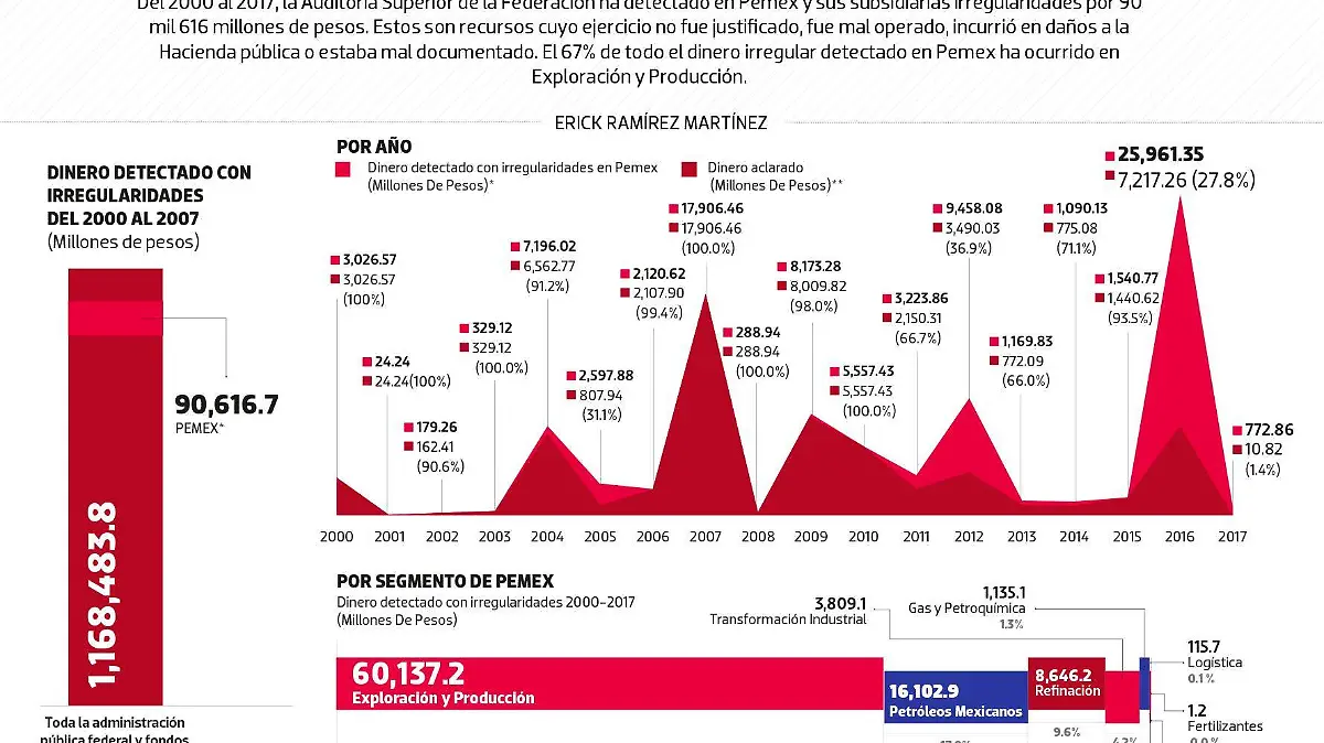 #Data La Larga cola de corrupción en Pemex