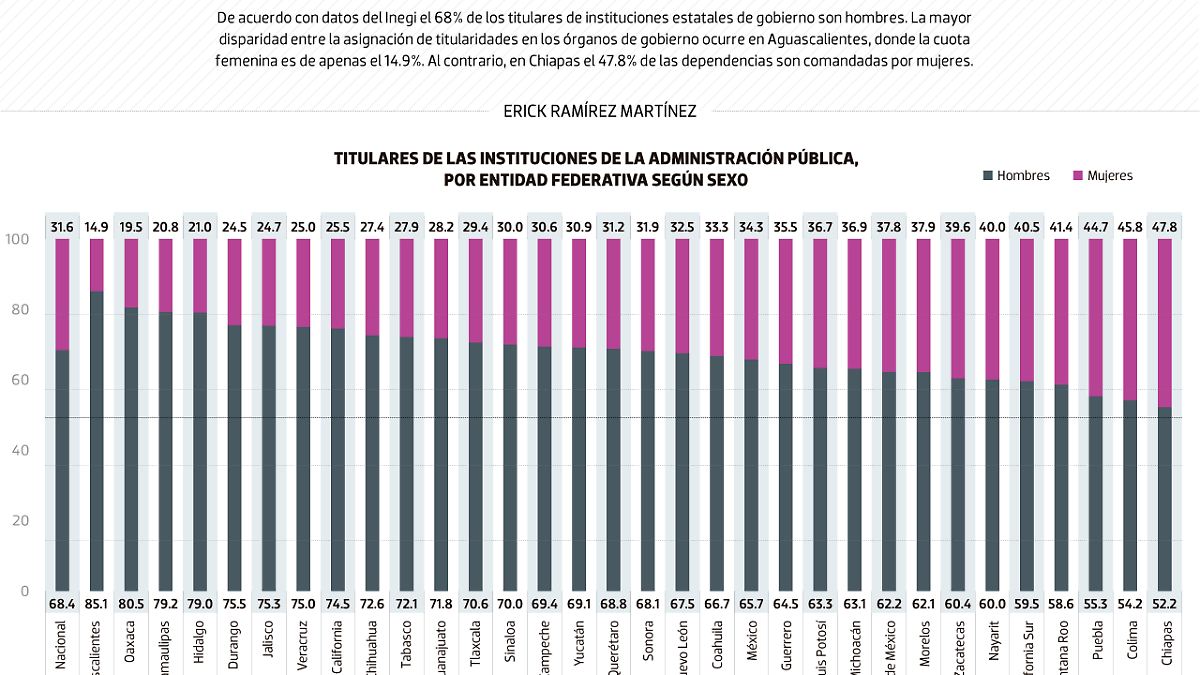 #Data | El 68 de los titulares en gobiernos estatales son hombres