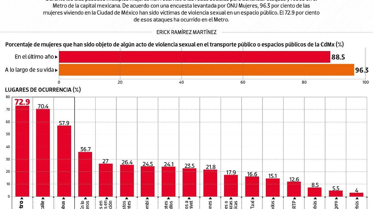 #Data | El Metro, centro de la violencia machista